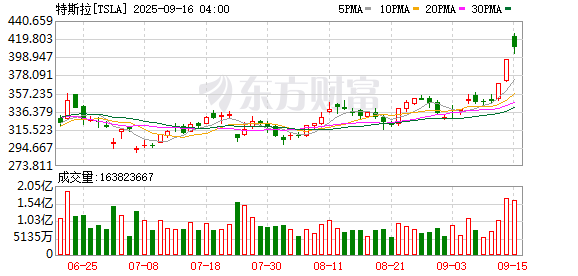 实盘配资网 马斯克报告购入逾250万股特斯拉股票