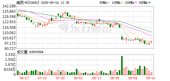 沈阳配资开户 美团Keeta上线科威特 中东外卖市场布局再落一子