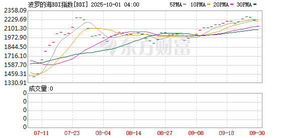 配资门户网中心官网 波罗的海干散货指数跌3.87% 至2134点