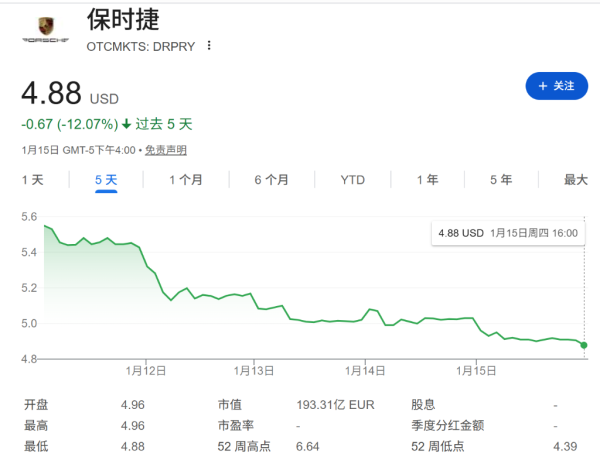 配资之家论坛 豪车神话破灭，保时捷销量创16年来最大跌幅